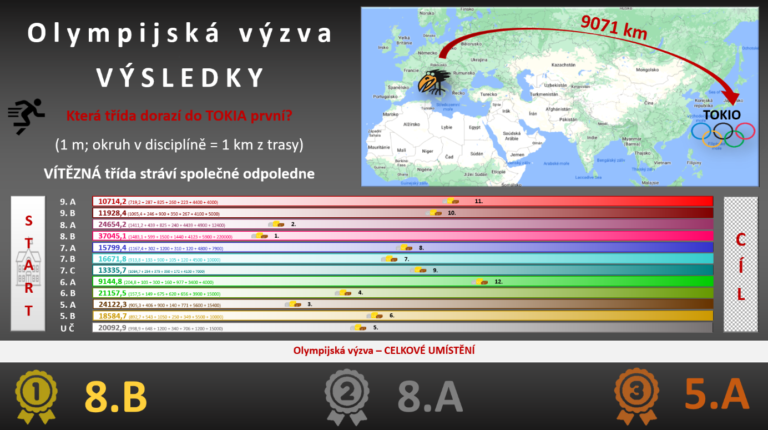 Olympijská výzva – kdo se dostal do Tokia jako první?