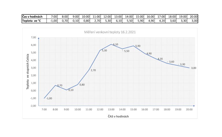 Šesťáci se stali na jeden den meteorology a badateli